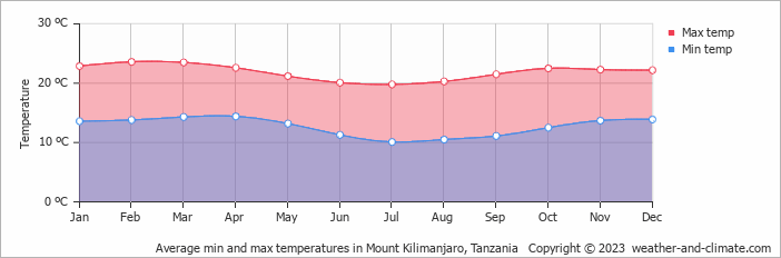 Average min and max temperatures in Mount Kilimanjaro, Tanzania   Copyright © 2023  weather-and-climate.com  